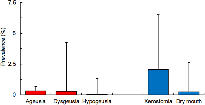 Characteristics of Oral Adverse Effects following COVID-19 Vaccination and Similarities with Oral Symptoms in COVID-19 Patients: Taste and Saliva Secretory Disorders.