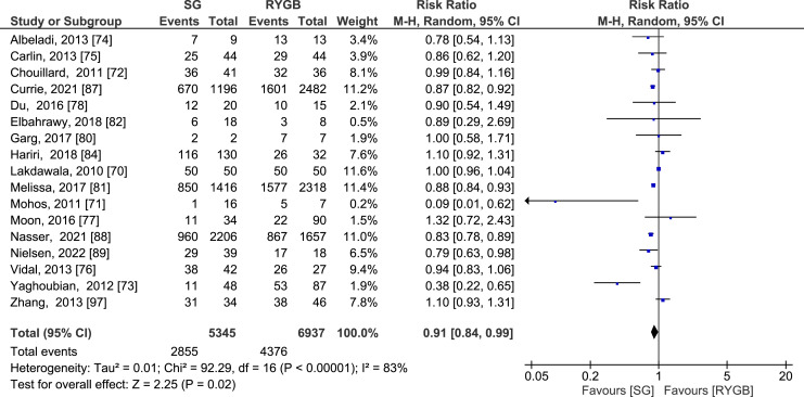 Associations between Type of Bariatric Surgery and Obstructive Sleep Apnoea, Employment Outcomes, and Body Image Satisfaction: A Systematic Review and Meta-Analysis.