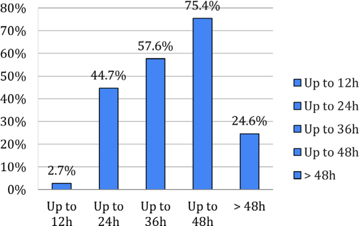 EARLY REFEEDING AFTER COLORECTAL CANCER SURGERY REDUCES COMPLICATIONS AND LENGTH OF HOSPITAL STAY.