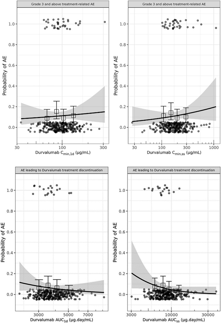 Population pharmacokinetics and exposure-response analysis of durvalumab in combination with gemcitabine and cisplatin in patients with advanced biliary tract cancer.