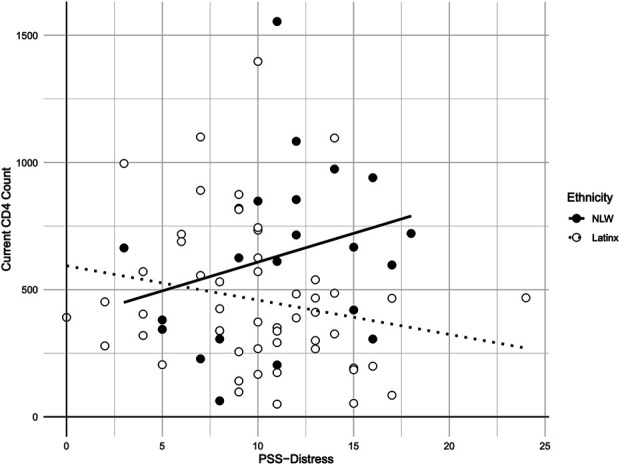 Perceived Stress and Health Outcomes Among Latinx and Non-Latinx White Adult People With HIV in East Harlem, New York: A Cross-Sectional Study.