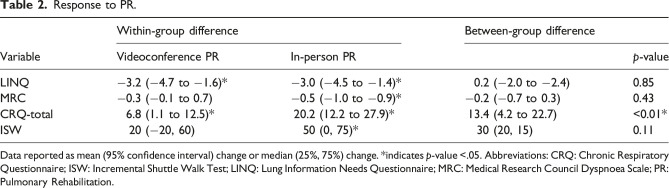 Is videoconference pulmonary rehabilitation associated with improvements in knowledge in people living with COPD? A propensity-matched service-evaluation.