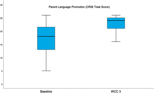 Embedding Universal Language Promotion in Pediatric Primary Care to Optimize Early Child Development and Reduce Long-Term Health Disparities.