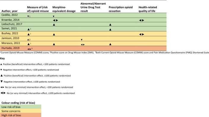 Primary care-based interventions for secondary prevention of opioid dependence in patients with chronic non-cancer pain taking pharmaceutical opioids: a systematic review.