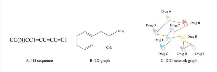 A comprehensive review of deep learning-based approaches for drug-drug interaction prediction.