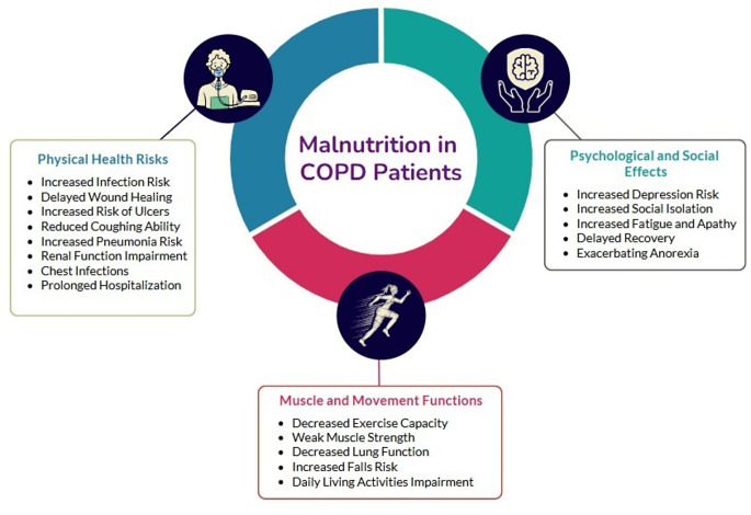 The Role of Nutrition and Nutritional Supplements in the Prevention and Treatment of Malnutrition in Chronic Obstructive Pulmonary Disease: Current Approaches in Nutrition Therapy.