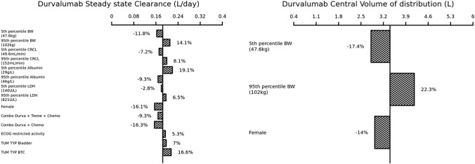 Population pharmacokinetics and exposure-response analysis of durvalumab in combination with gemcitabine and cisplatin in patients with advanced biliary tract cancer.