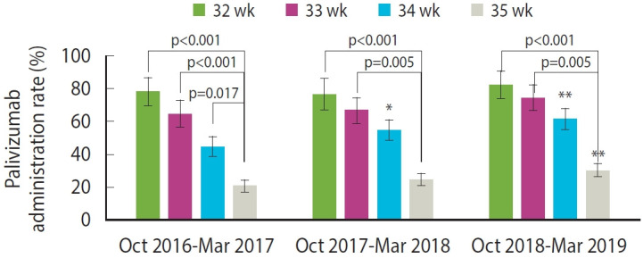Palivizumab coverage rates among moderate-to-late preterm infants in Korea: a nationwide cross-sectional study.
