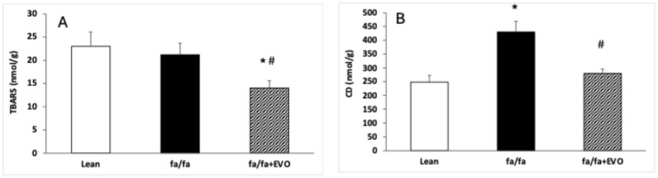 Evolocumab Reduces Oxidative Stress and Lipid Peroxidation in Obese Zucker Rats.