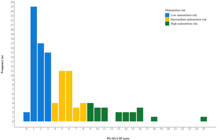 Associations Between Patient-Reported Nutritional Status, Toxicity, and Survival in Limited-Stage SCLC