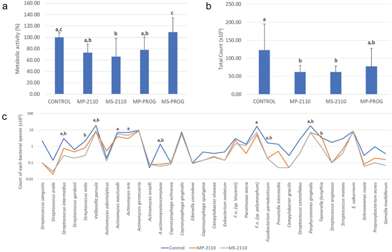Platelet-rich fibrin obtained from different protocols affects the formation of the <i>in vitro</i> multispecies subgingival biofilm associated with periodontitis.