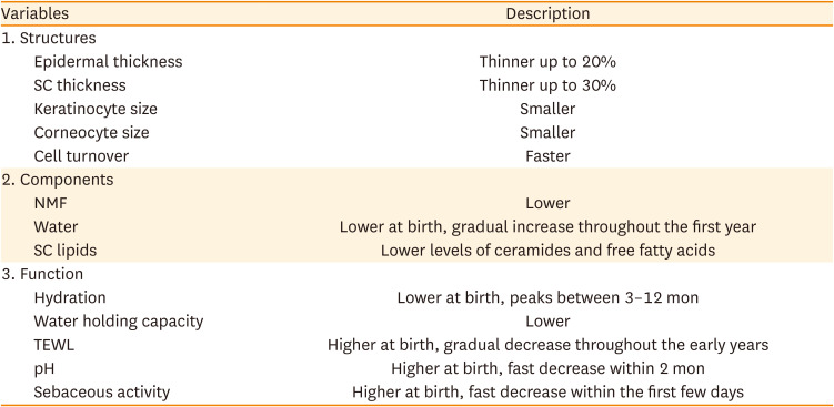 Skin Barrier Function in Neonates and Infants.