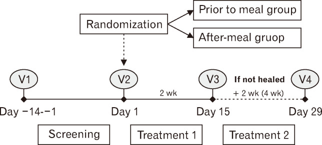 Randomized Multicenter Study to Evaluate the Efficacy and Safety of Fexuprazan According to the Timing of Dosing in Patients With Erosive Esophagitis.