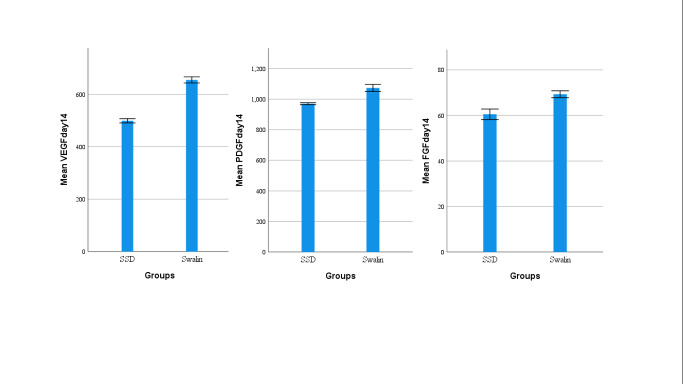 Effect of Herbal Bioactive Compounds on the Angiogenic Factors and Modulation of Inflammatory Mediators in the Patients with the Deep Second-Degree Burn: A Single-Blinded, Randomized Clinical Trial.