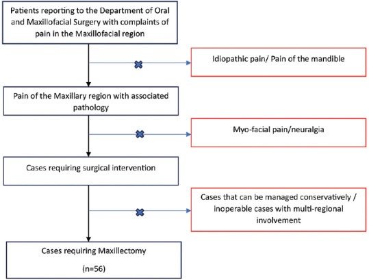 Three Fixation Techniques of Immediate Surgical Obturators Following Maxillectomy - A Comparative Study.