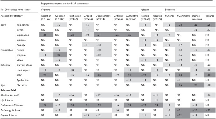 Cognitive, affective, and behavioral engagement with science news predicted by the use of accessibility strategies in science-minded and general audiences.