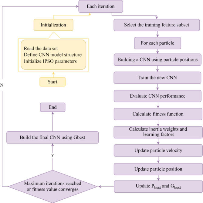 Assessment model of ozone pollution based on SHAP-IPSO-CNN and its application.