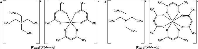 Evaluating the capacity of magnetic ionic liquids for separation and concentration of non-enveloped viral particles and free viral genomic RNA.