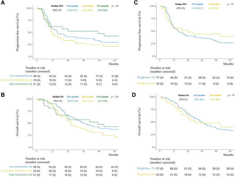 Associations Between Patient-Reported Nutritional Status, Toxicity, and Survival in Limited-Stage SCLC