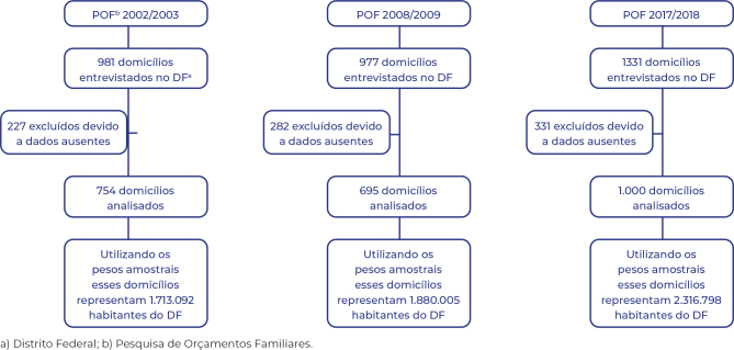Catastrophic health expenditures incurred by families in 2003, 2009 and 2018 in the Federal District, Brazil: evolution and composition.