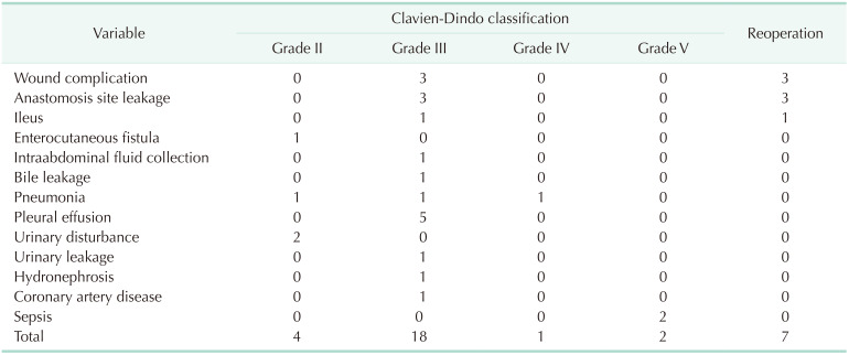 Current status of postoperative morbidity following cytoreductive surgery and hyperthermic intraperitoneal chemotherapy for colorectal cancer with peritoneal metastasis: a prospective single-center observational study.
