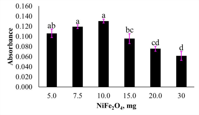A sensitive determination of lead by hydride generation integrated with micro-sampling gas-liquid separator-FAAS after preconcentration by NiFe<sub>2</sub>O<sub>4</sub> nanoparticles.