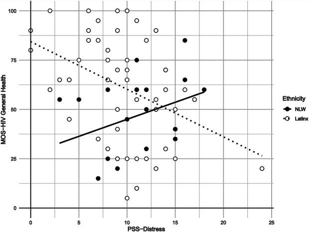 Perceived Stress and Health Outcomes Among Latinx and Non-Latinx White Adult People With HIV in East Harlem, New York: A Cross-Sectional Study.