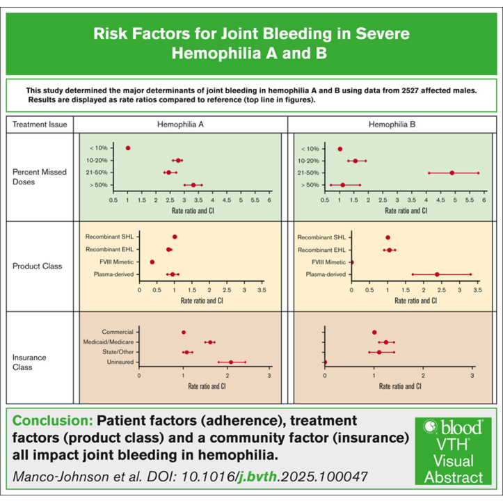 Risk factors for joint bleeding in severe hemophilia A and B: analysis of the Community Counts longitudinal surveillance cohort.