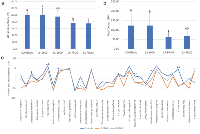 Platelet-rich fibrin obtained from different protocols affects the formation of the <i>in vitro</i> multispecies subgingival biofilm associated with periodontitis.
