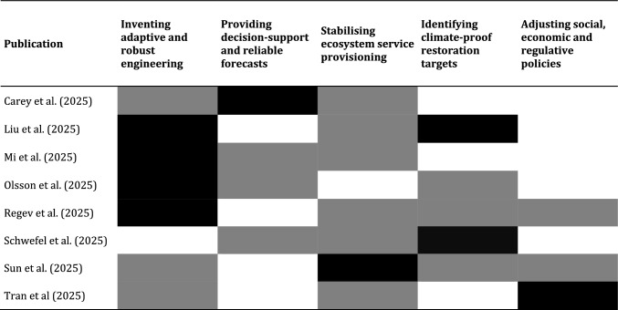 Increasing exposure to global climate change and hopes for the era of climate adaptation: An aquatic perspective