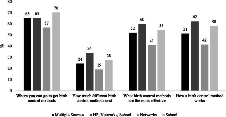 How and What Do Women Learn About Contraception? A Latent Class Analysis of Adolescents and Adult Women in Delaware.