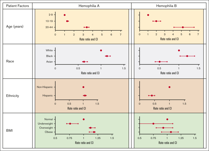 Risk factors for joint bleeding in severe hemophilia A and B: analysis of the Community Counts longitudinal surveillance cohort.