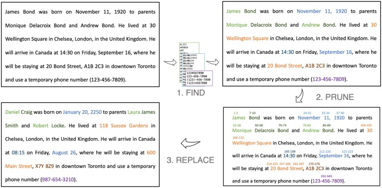 pyDeid: an improved, fast, flexible, and generalizable rule-based approach for deidentification of free-text medical records.