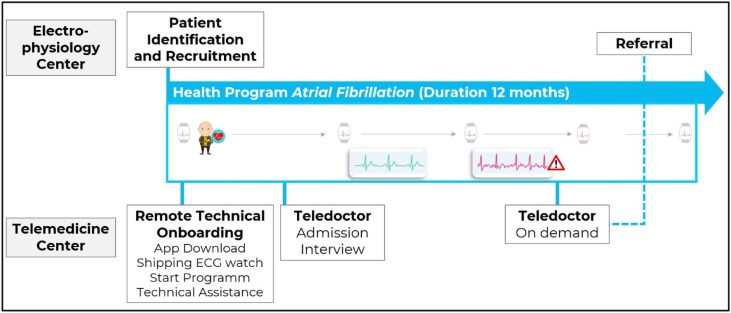 Digital health programme following rhythm control in patients with atrial fibrillation: comprehensive disease management by self-monitoring, coaching, and telemedicine.