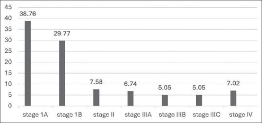Clinicopathological Profile of Carcinoma Endometrium in a Single Institution of Kerala, India.