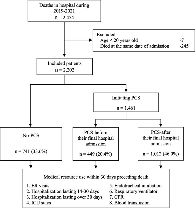Effects of early palliative care intervention on medical resource use among end-of-life patients.