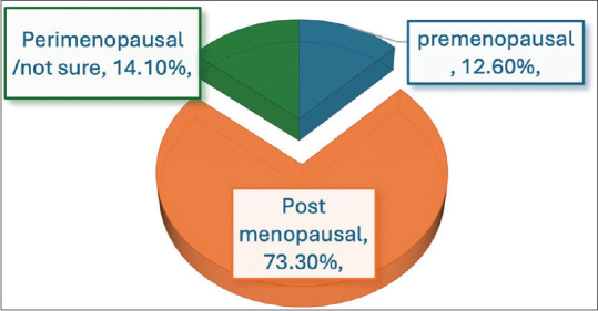Clinicopathological Profile of Carcinoma Endometrium in a Single Institution of Kerala, India.