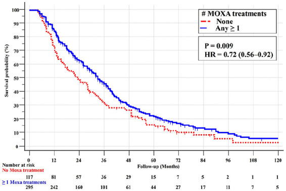 Moxibustion Treatment, Alongside Conventional Western and Chinese Herbal Medical Therapies, May Improve Survival in Stage-IV Pulmonary Adenocarcinomas in a Dosage-Dependent Manner: A Prospective Observational Study With Propensity Score Analysis.