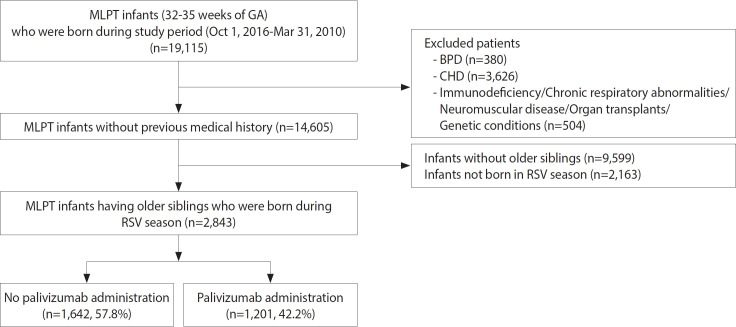 Palivizumab coverage rates among moderate-to-late preterm infants in Korea: a nationwide cross-sectional study.