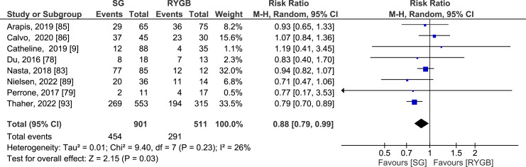 Associations between Type of Bariatric Surgery and Obstructive Sleep Apnoea, Employment Outcomes, and Body Image Satisfaction: A Systematic Review and Meta-Analysis.