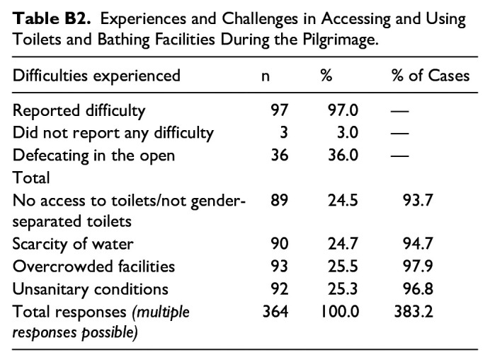 Sanitation and Menstrual Health Challenges Among Pandharpur Women Pilgrims: An Exploratory Study With Recommendations.