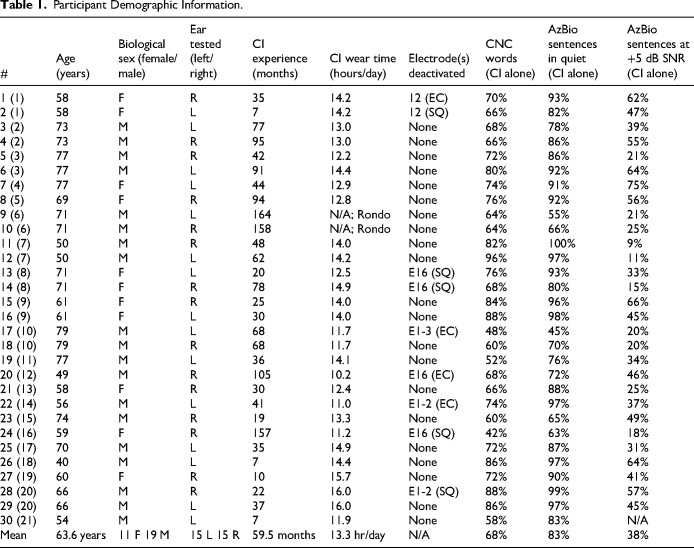 Evaluating Selective Apical Electrode Deactivation for Improving Cochlear Implant Outcomes.
