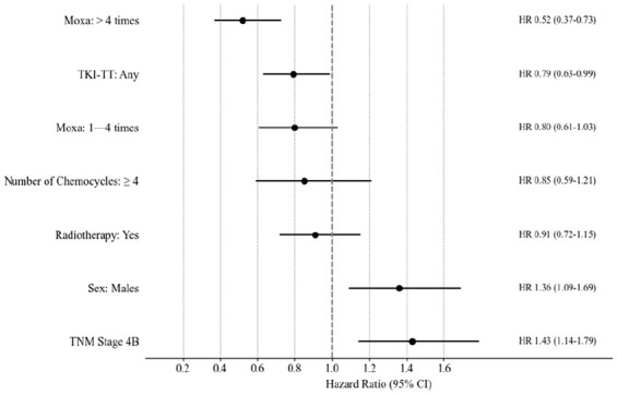 Moxibustion Treatment, Alongside Conventional Western and Chinese Herbal Medical Therapies, May Improve Survival in Stage-IV Pulmonary Adenocarcinomas in a Dosage-Dependent Manner: A Prospective Observational Study With Propensity Score Analysis.