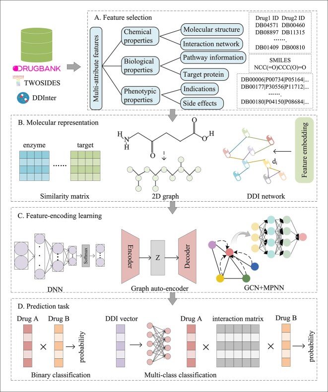 A comprehensive review of deep learning-based approaches for drug-drug interaction prediction.