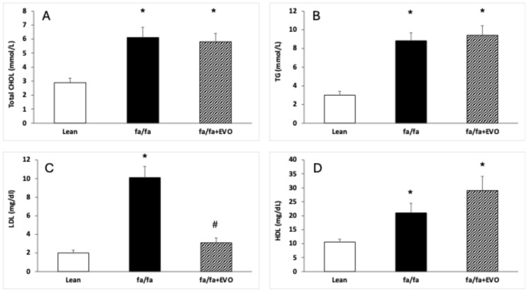 Evolocumab Reduces Oxidative Stress and Lipid Peroxidation in Obese Zucker Rats.