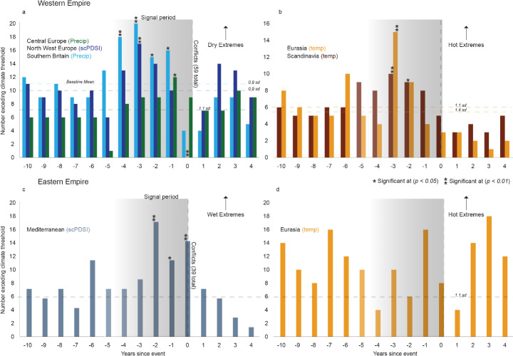 Droughts and conflicts during the late Roman period.
