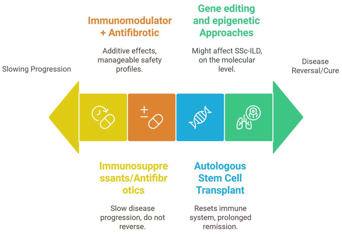 The fibrosis puzzle of systemic sclerosis-associated ILD and the quest for targeted interventions.