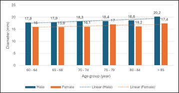 Vascular Ultrasound Assessment of Abdominal Aortic Diameter and Prevalence of Infrarenal Aortic Aneurysm in Individuals Aged 60 Years and Above.