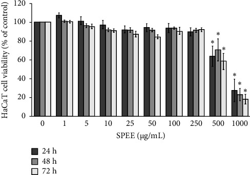 <i>Sargassum plagiophyllum</i> Ethanolic Extract Enhances Wound Healing by Modulating FAK/Src/Akt/p38 and Rac1 Signaling in Keratinocytes HaCaT Cells.