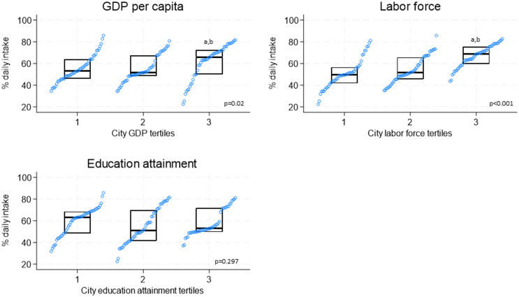 Prevalence of daily fruit and vegetable intake by socio-economic characteristics, women's empowerment, and climate zone: an ecological study in Latin American cities.